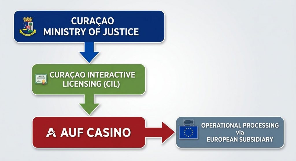 Auf Casino